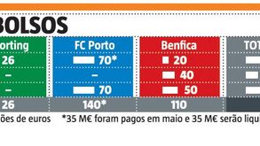 Sporting, FC Porto e Benfica pagam 116 milhões em reembolsos de empréstimos obrigacionistas