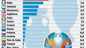 Quem vai ganhar o Euro'2020? O que dizem as previsões
