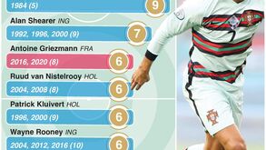 A lista dos melhores marcadores de sempre em Europeus, agora liderada por Cristiano Ronaldo