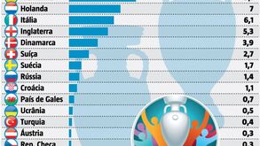 Euro'2020: Portugal já ultrapassou Alemanha na lista dos favoritos 