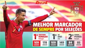Cristiano Ronaldo iguala Ali Daei no topo dos melhores marcadores da história das seleções