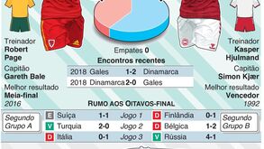 Euro'2020: Antevisão ao País de Gales-Dinamarca