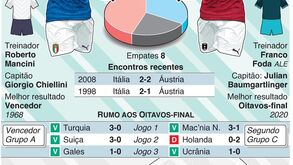 Euro'2020: Antevisão ao Itália-Áustria