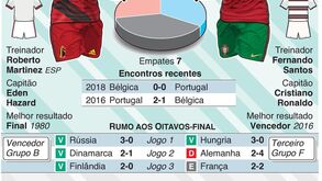 Euro'2020: Antevisão ao Bélgica-Portugal