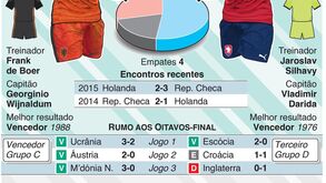 Euro'2020: Antevisão ao Holanda-República Checa