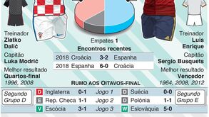 Euro'2020: Antevisão ao Croácia-Espanha