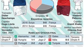 Euro'2020: Antevisão ao França-Suíça