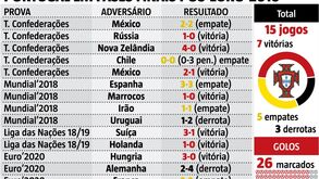 Os números de Portugal em fase finais pós-Euro'2016