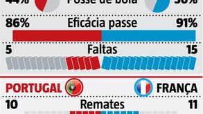 Os números que contam a história de Portugal no Euro'2020