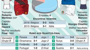 Euro'2020: antevisão ao Bélgica-Itália