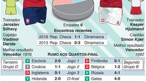 Euro'2020: antevisão ao República Checa-Dinamarca