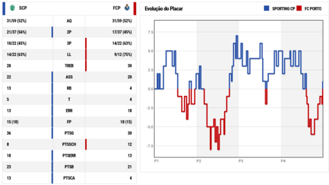 Basquetebol: FC Porto arrasado pelo Sporting CP e falha acesso à final do  Campeonato Nacional - Jornal Universitário do Porto