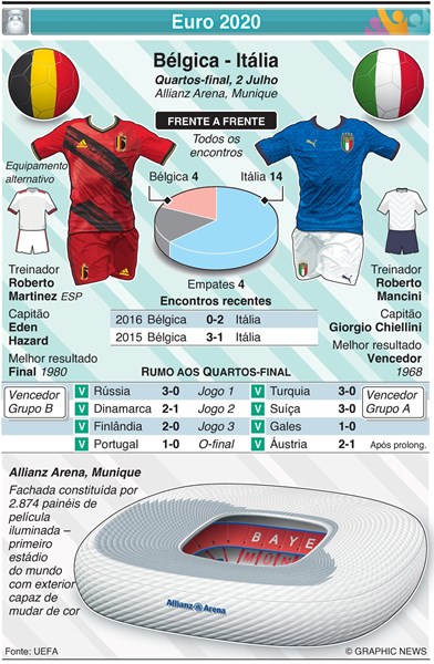 Euro 2020: Belgium and Italy preview