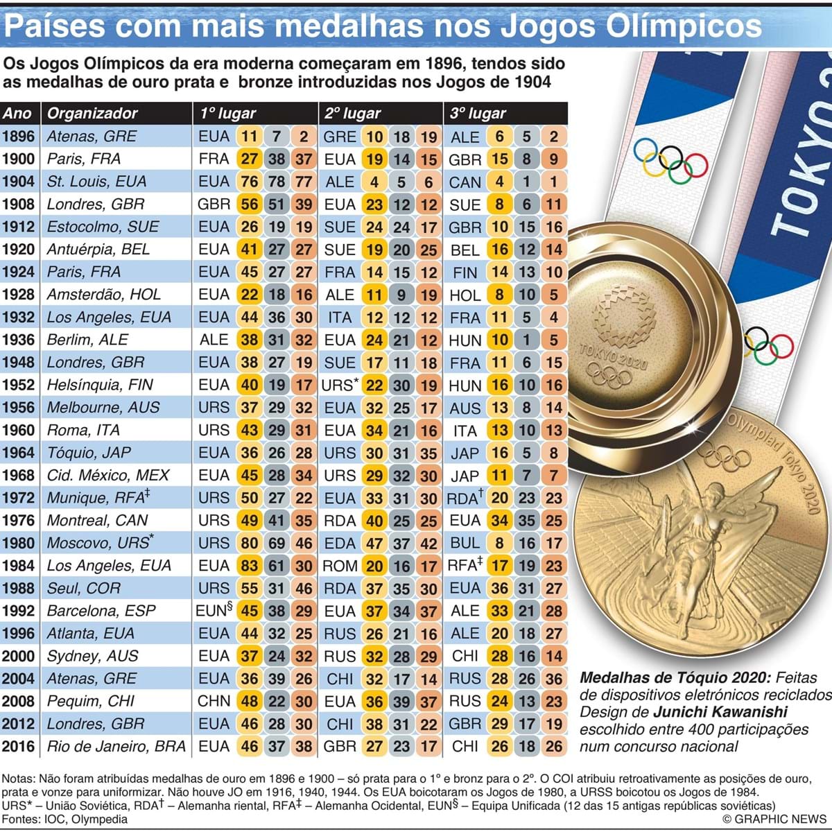 Os Paises Que Conquistaram Mais Medalhas Nos Jogos Olimpicos Analise Edicao A Edicao Infografias Jornal Record