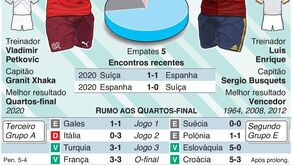 Euro'2020: antevisão ao Suíça-Espanha