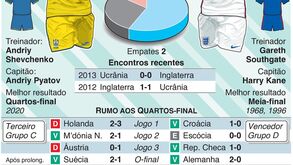 Euro'2020: Antevisão ao Ucrânia-Inglaterra