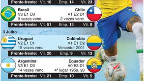Antevisão aos quartos de final da Copa América