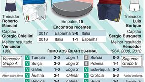 Euro'2020: antevisão do Itália-Espanha