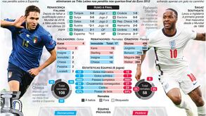 Euro'2020: Antevisão ao Itália-Inglaterra