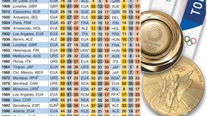 Os países que conquistaram mais medalhas nos Jogos Olímpicos: análise edição a edição
