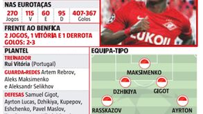 Spartak Moscovo à lupa: dos números que contam à equipa-tipo de Rui Vitória que o Benfica pode defrontar 