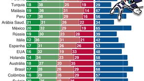 Inquérito: Jogos Olímpicos atraem interesse moderado
