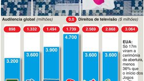 Tóquio'2020: como estão a ser as audiências na TV em comparação com outras edições?