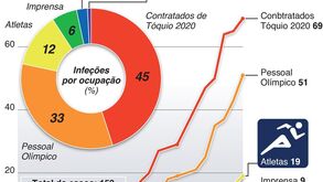 Tóquio'2020: Casos de Covid-19 com grande aumento numa semana