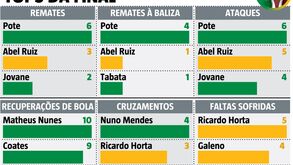 Os números que contam a história da Supertaça entre Sporting e Sp. Braga
