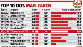 O top 10 das contratações mais caras do Benfica