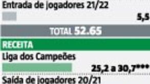 Investimento e retorno na era Amorim no Sporting: o que dizem os milhões