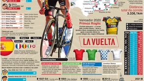 A Vuelta está quase aí: maiores vencedores, factos históricos e muito mais...