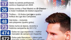 Os números que fazem a diferença na história de Messi
