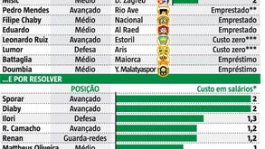 Sporting com lista para emagrecer até final do mês: os casos por resolver e o custo em salários