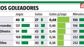 Pote cheio de golos já está na história