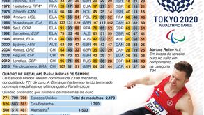 Tóquio'2020: Os países mais medalhados nos Jogos Paralímpicos