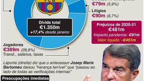Os assustadores números da dívida do Barcelona