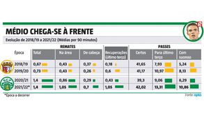 Os números que mostram o crescimento ofensivo de João Palhinha