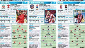 Do palmarés à equipa-tipo: os adversários do FC Porto na Champions à lupa