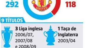 Cristiano Ronaldo: o que fez e o que ganhou no Manchester United