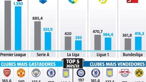 Mercado: os clubes que gastaram mais, os que melhor venderam e as ligas que dominaram