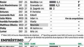 Sporting: entradas, saídas e os milhões envolvidos