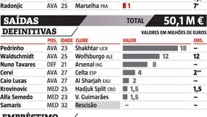 Benfica: entradas, saídas e os milhões envolvidos