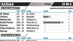 FC Porto: entradas, saídas e os valores envolvidos
