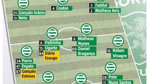 Plantel do Sporting 2021/22: as soluções de um grupo curto