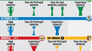 Os troféus no futebol da era Varandas: presidente do Sporting foi eleito há 3 anos