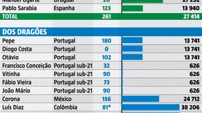 Os quilómetros pré-clássico: jogadores do FC Porto fizeram quase 200 mil a mais do que os do Sporting