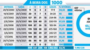 Os números que contam a história dos mil jogos de José Mourinho