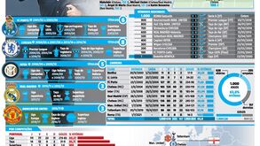 1.000 jogos de Mourinho para a história: as datas, os resultados e todas as estatísticas