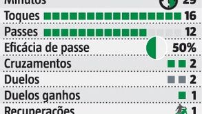 Raio-x à estreia de Sarabia no Sporting